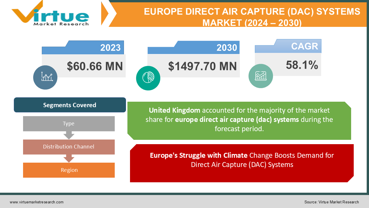 EUROPE DIRECT AIR CAPTURE (DAC) SYSTEMS MARKET 